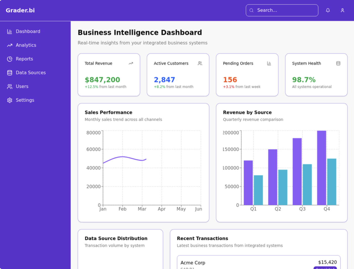 Grader.bi business intelligence dashboard showing sales performance charts, revenue analytics, customer metrics, and real-time data from QuickBooks and SAP B1