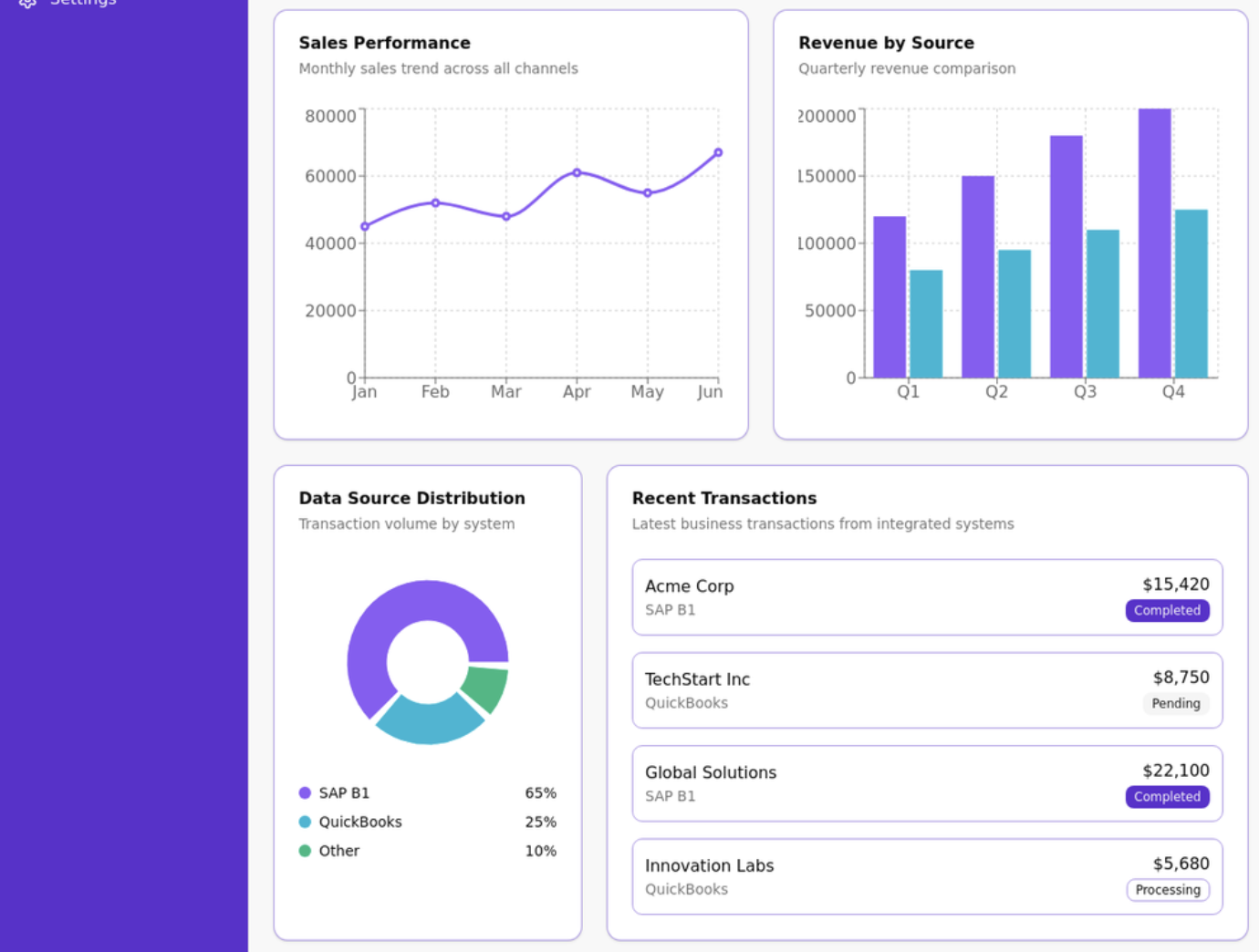 Grader.bi business intelligence dashboard showing sales performance charts, revenue by source analytics, data source distribution, and recent transactions from QuickBooks and SAP B1